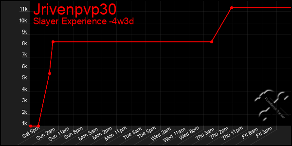 Last 31 Days Graph of Jrivenpvp30