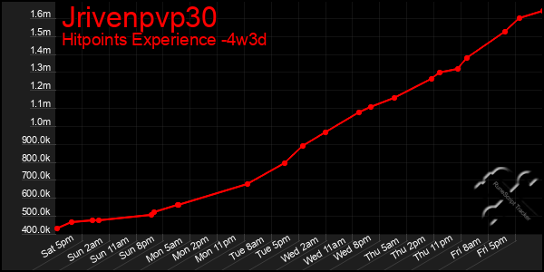Last 31 Days Graph of Jrivenpvp30