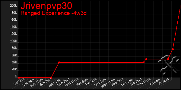 Last 31 Days Graph of Jrivenpvp30