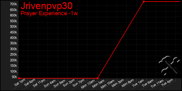 Last 7 Days Graph of Jrivenpvp30