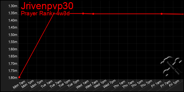 Last 31 Days Graph of Jrivenpvp30
