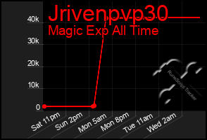 Total Graph of Jrivenpvp30