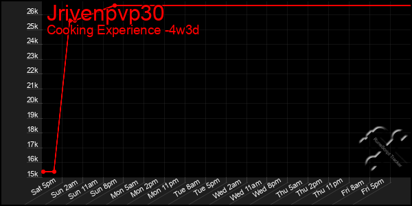 Last 31 Days Graph of Jrivenpvp30