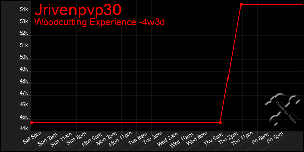 Last 31 Days Graph of Jrivenpvp30