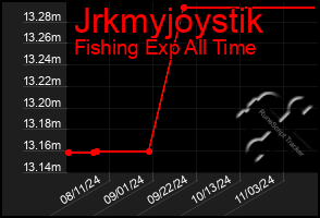 Total Graph of Jrkmyjoystik