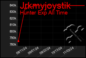 Total Graph of Jrkmyjoystik