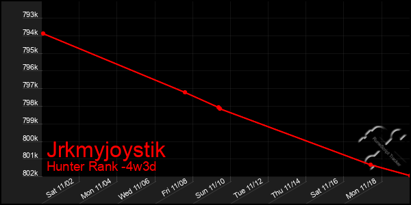 Last 31 Days Graph of Jrkmyjoystik