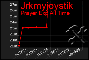 Total Graph of Jrkmyjoystik