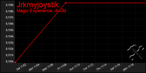 Last 31 Days Graph of Jrkmyjoystik