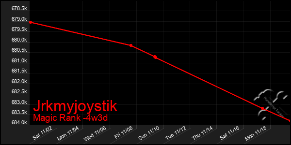 Last 31 Days Graph of Jrkmyjoystik