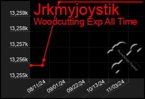 Total Graph of Jrkmyjoystik