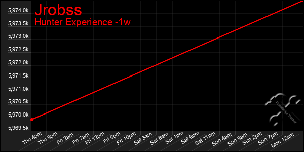 Last 7 Days Graph of Jrobss