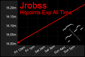 Total Graph of Jrobss