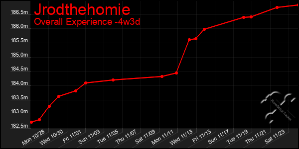 Last 31 Days Graph of Jrodthehomie