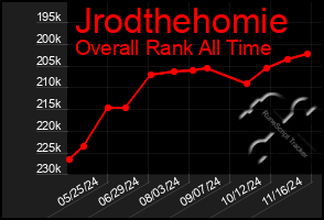 Total Graph of Jrodthehomie