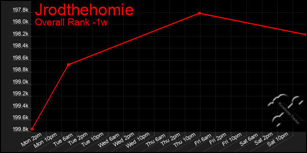 Last 7 Days Graph of Jrodthehomie