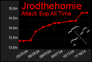 Total Graph of Jrodthehomie