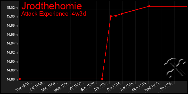 Last 31 Days Graph of Jrodthehomie