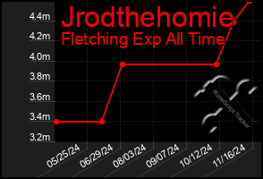 Total Graph of Jrodthehomie