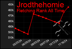 Total Graph of Jrodthehomie