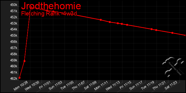 Last 31 Days Graph of Jrodthehomie