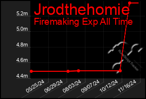 Total Graph of Jrodthehomie