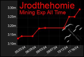 Total Graph of Jrodthehomie