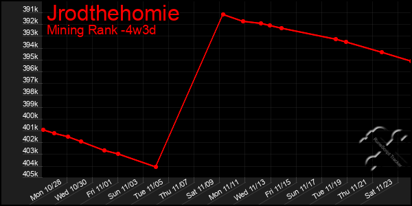 Last 31 Days Graph of Jrodthehomie