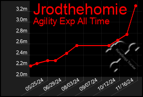 Total Graph of Jrodthehomie