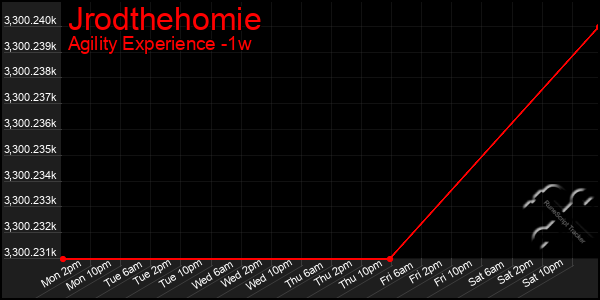 Last 7 Days Graph of Jrodthehomie