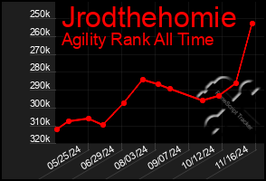 Total Graph of Jrodthehomie