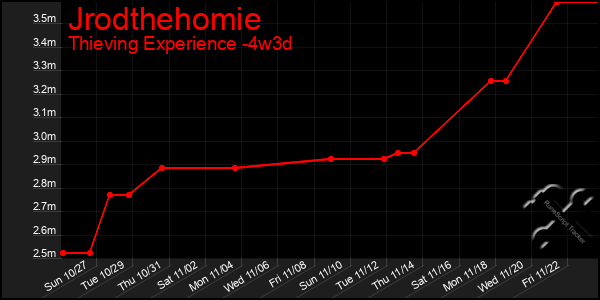 Last 31 Days Graph of Jrodthehomie