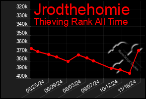 Total Graph of Jrodthehomie