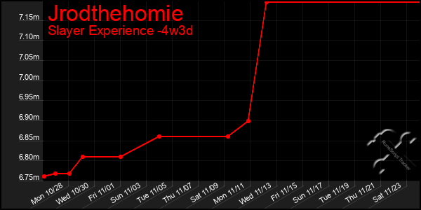 Last 31 Days Graph of Jrodthehomie