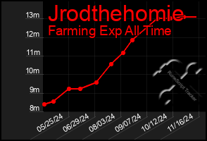 Total Graph of Jrodthehomie