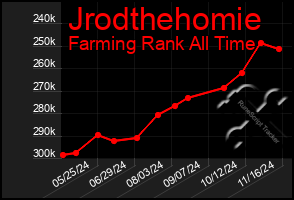 Total Graph of Jrodthehomie