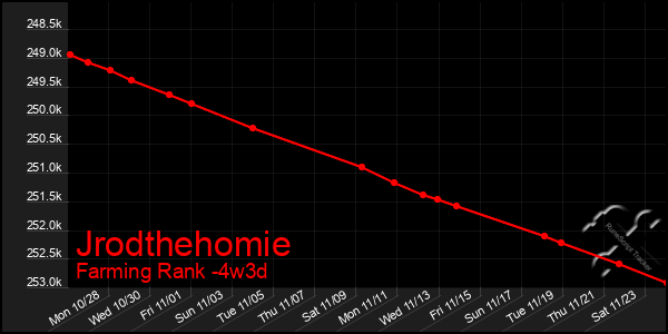 Last 31 Days Graph of Jrodthehomie