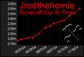 Total Graph of Jrodthehomie