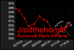 Total Graph of Jrodthehomie