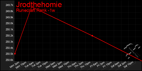 Last 7 Days Graph of Jrodthehomie