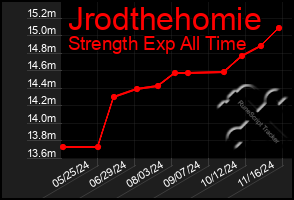 Total Graph of Jrodthehomie