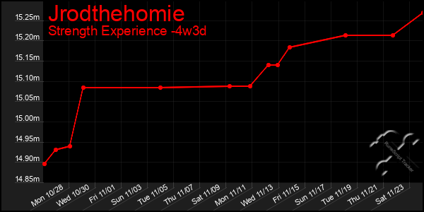 Last 31 Days Graph of Jrodthehomie