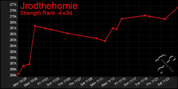 Last 31 Days Graph of Jrodthehomie