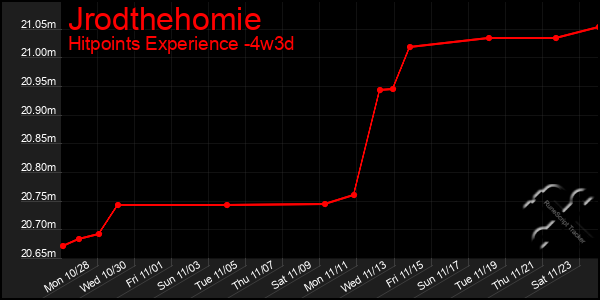 Last 31 Days Graph of Jrodthehomie