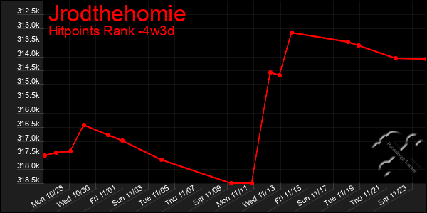 Last 31 Days Graph of Jrodthehomie