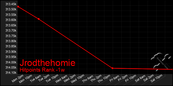 Last 7 Days Graph of Jrodthehomie