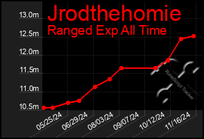 Total Graph of Jrodthehomie