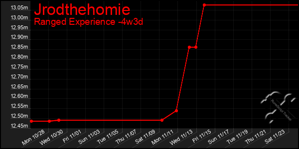 Last 31 Days Graph of Jrodthehomie