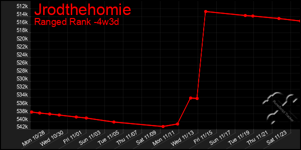 Last 31 Days Graph of Jrodthehomie