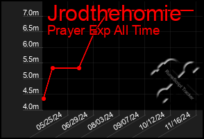 Total Graph of Jrodthehomie